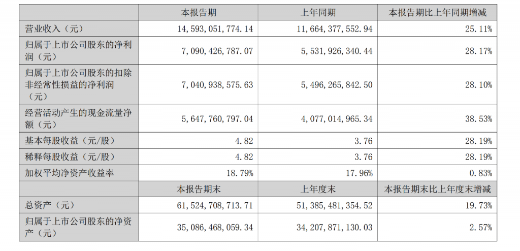 瀘州老窖營收和凈利以超25%的速度增長