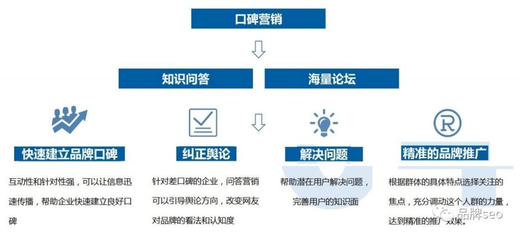 口碑營銷利器問答營銷