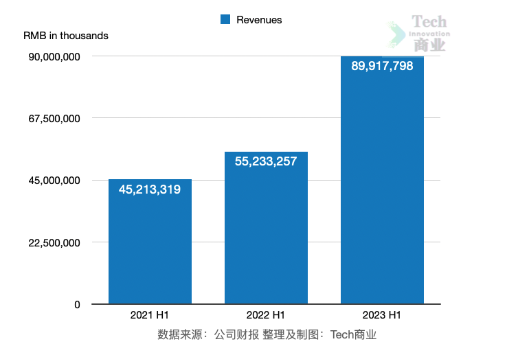 拼多多2023年上半年收入增長(zhǎng)超60%