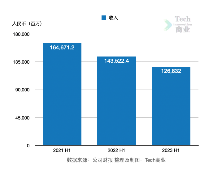 小米2023上半年收入同比持續(xù)下降