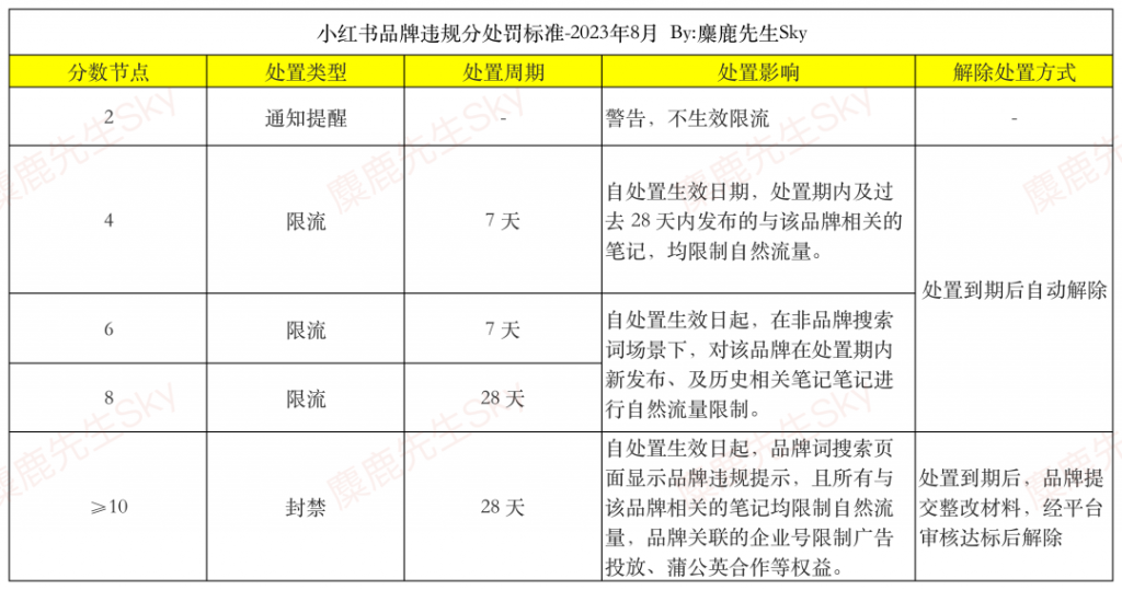 處罰品牌2000+！小紅書違規(guī)營銷再治理！