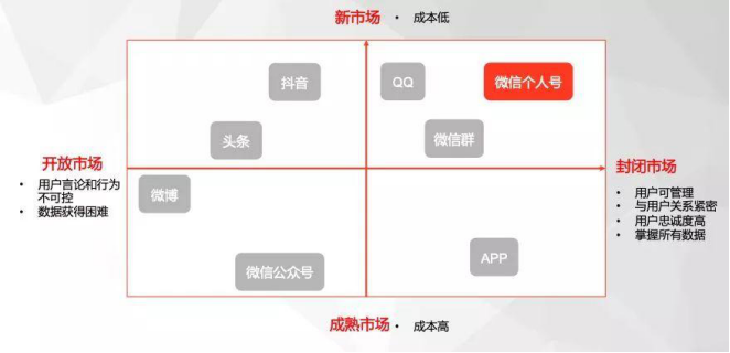 和大家探討“私域流量”的創(chuàng)新營(yíng)銷方法論