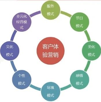 銀行提供給客戶的八種體驗營銷模式