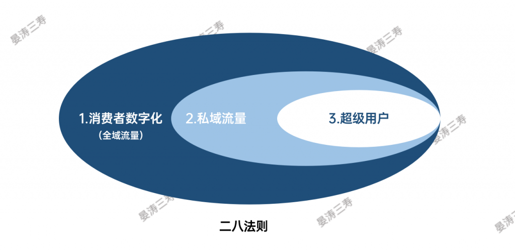 7個問題，帶你梳理清什么是消費者運營、私域流量和超級用戶！