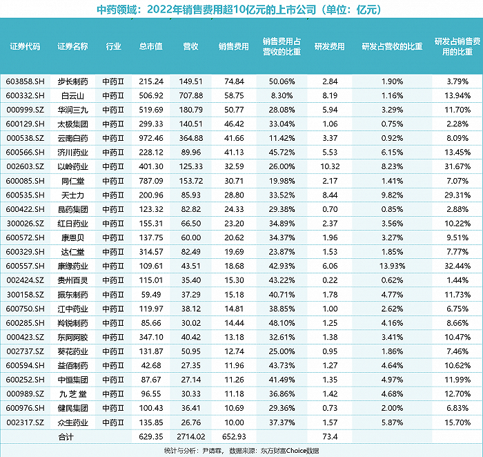 5年1.56萬(wàn)億！這些A股醫(yī)療領(lǐng)域上市公司的營(yíng)銷(xiāo)費(fèi)用居然怎么高？