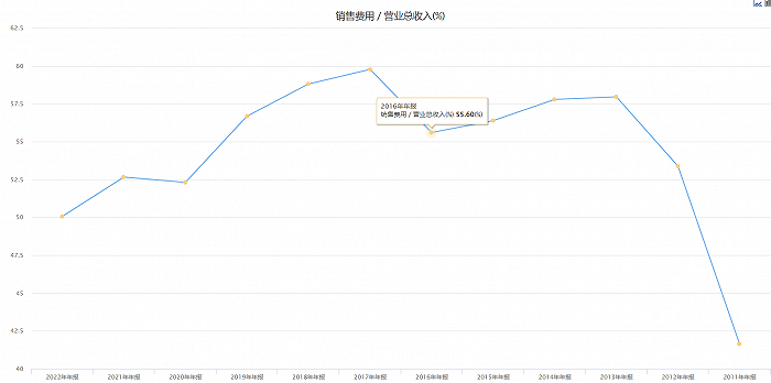 5年1.56萬(wàn)億！這些A股醫(yī)療領(lǐng)域上市公司的營(yíng)銷(xiāo)費(fèi)用居然怎么高？