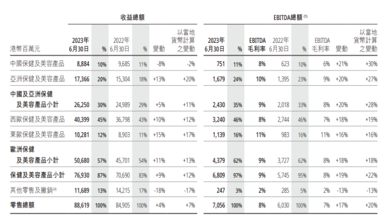 八月20新店齊開，屈臣氏下半年要大擴(kuò)張！