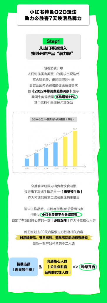 必勝客單品銷量只用一周增長了350%