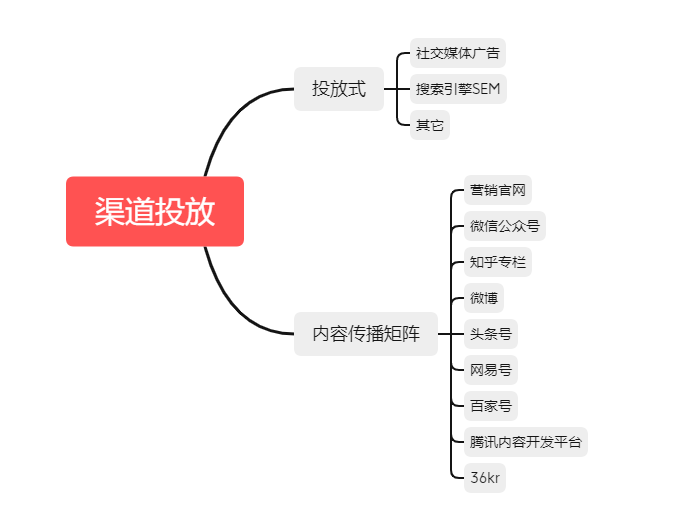 必須學會的品牌營銷策略