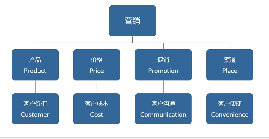 如何學(xué)懂市場營銷