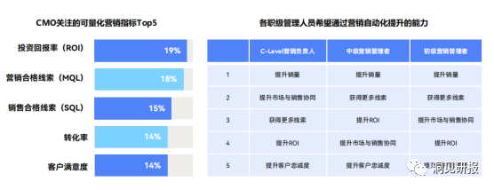 2023營銷自動(dòng)化白皮書