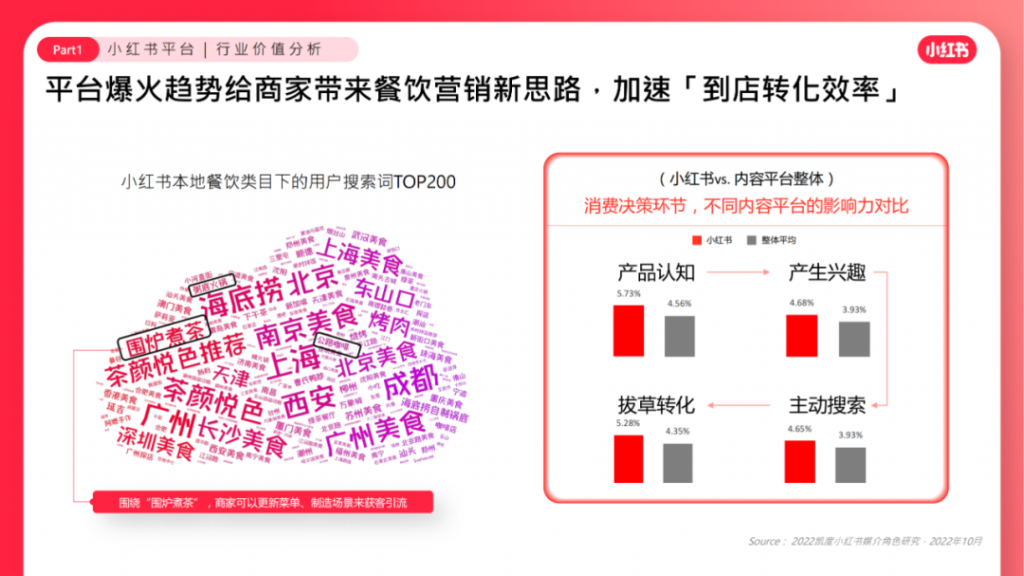 2023小紅書營銷方案新方向