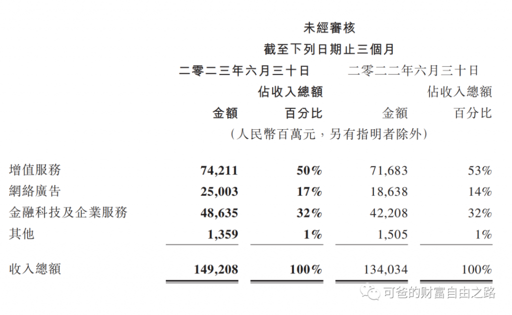 騰訊Q2財報數(shù)據(jù)深度解讀--利潤增長加快