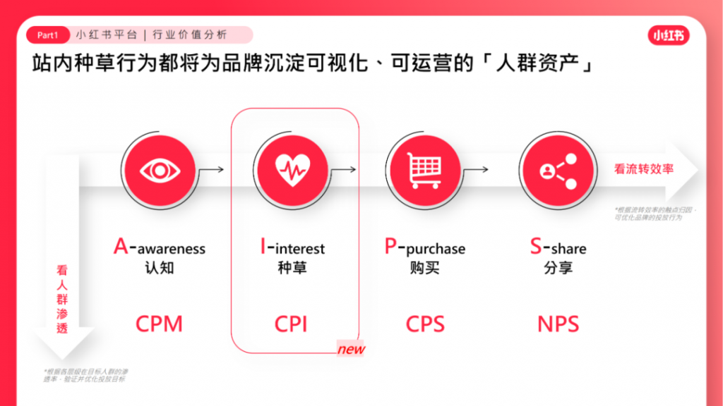 2023小紅書營銷方案新方向