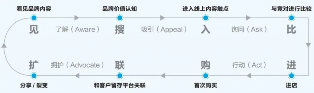 大眾消費品牌如何邁向好生意？一定掌握好這四條2023增長攻略！