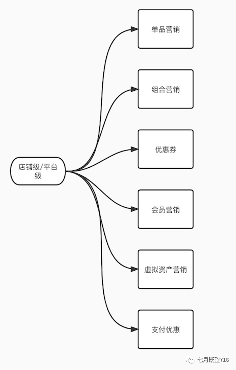 營銷中臺的細節(jié)拆解