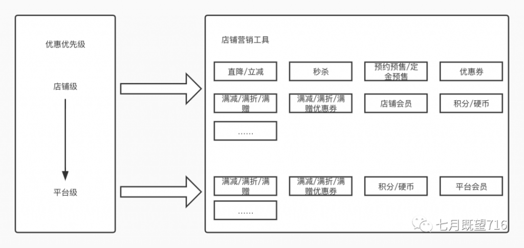 營銷中臺的細節(jié)拆解