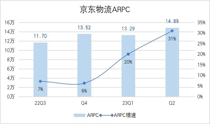 京東物流的三重增長(zhǎng)空間