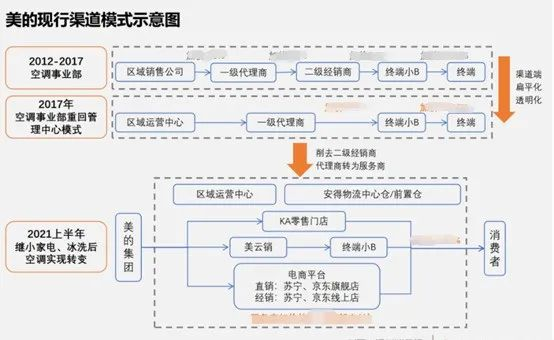 美的：營銷的背后是管理