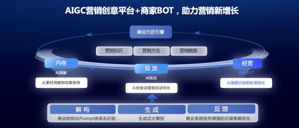 生成式AI新型營(yíng)銷(xiāo)來(lái)襲