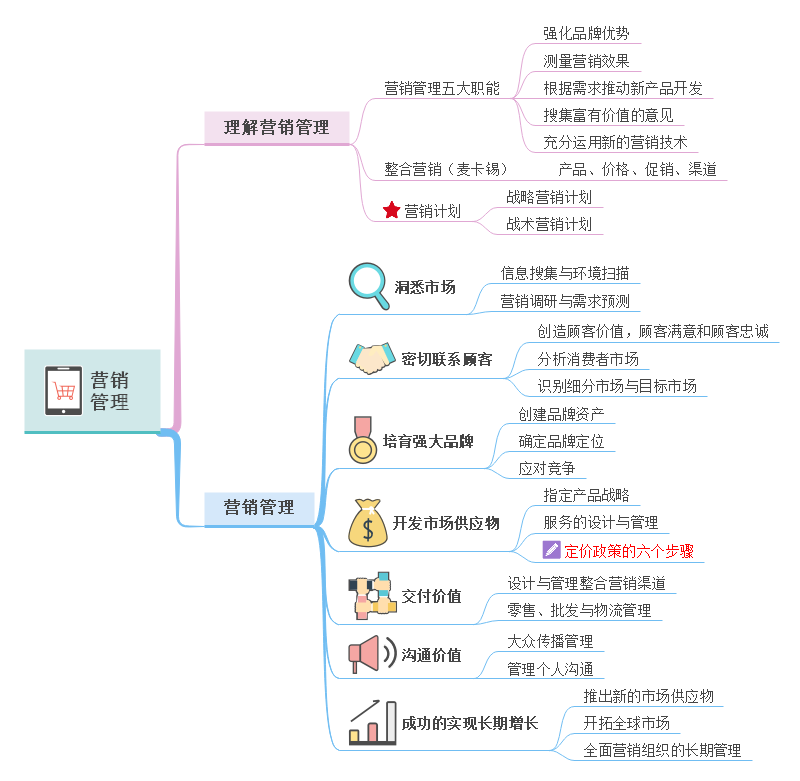 營銷管理精華講解