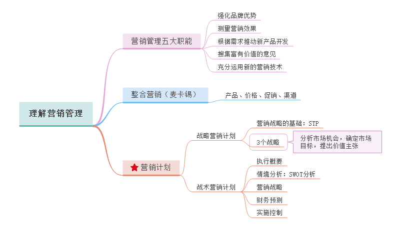 營銷管理精華講解