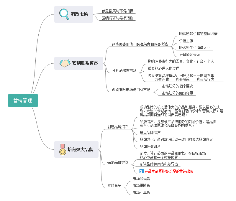 營銷管理精華講解