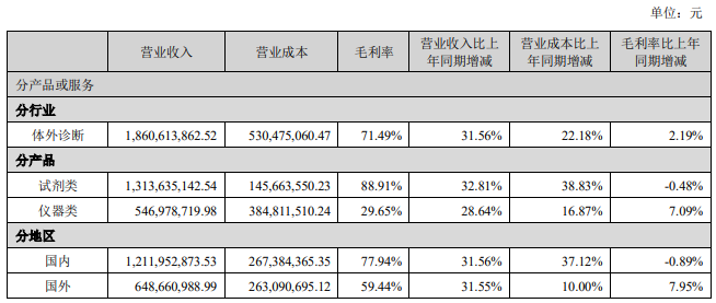 這家發(fā)光巨頭實(shí)現(xiàn)了30%雙增長(zhǎng)！