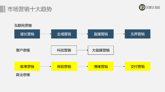 市場營銷的發(fā)展趨勢