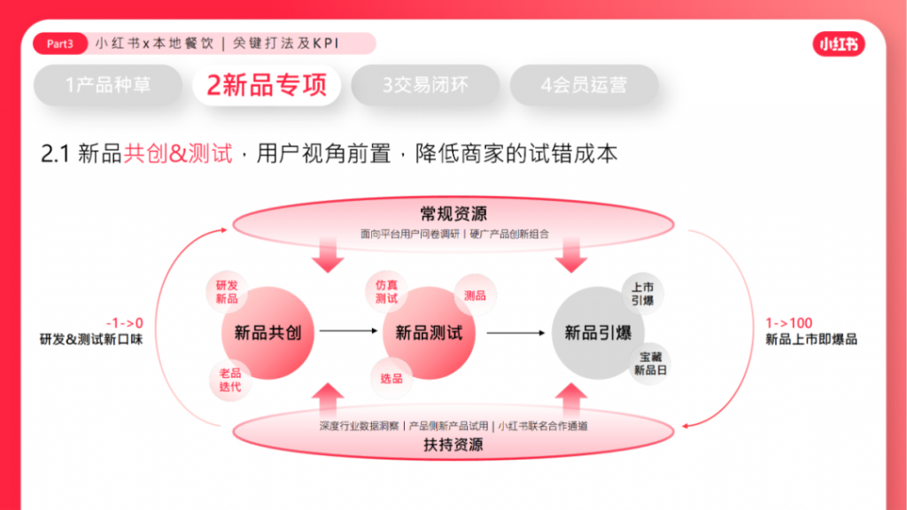 2023小紅書營銷方案新方向