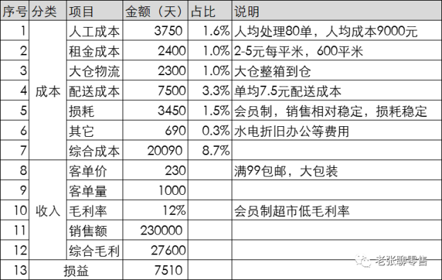 山姆會(huì)員店：被忽略的前置倉(cāng)頭部強(qiáng)者