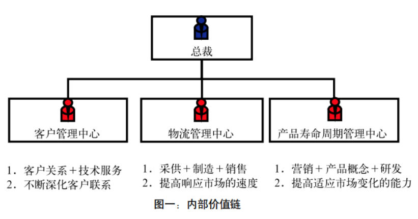 組建基于營銷職能的企業(yè)組織