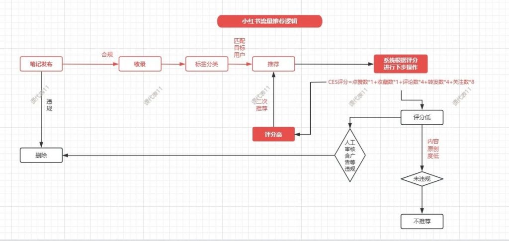 抖音、小紅書(shū)、視頻號(hào)流量推薦機(jī)制