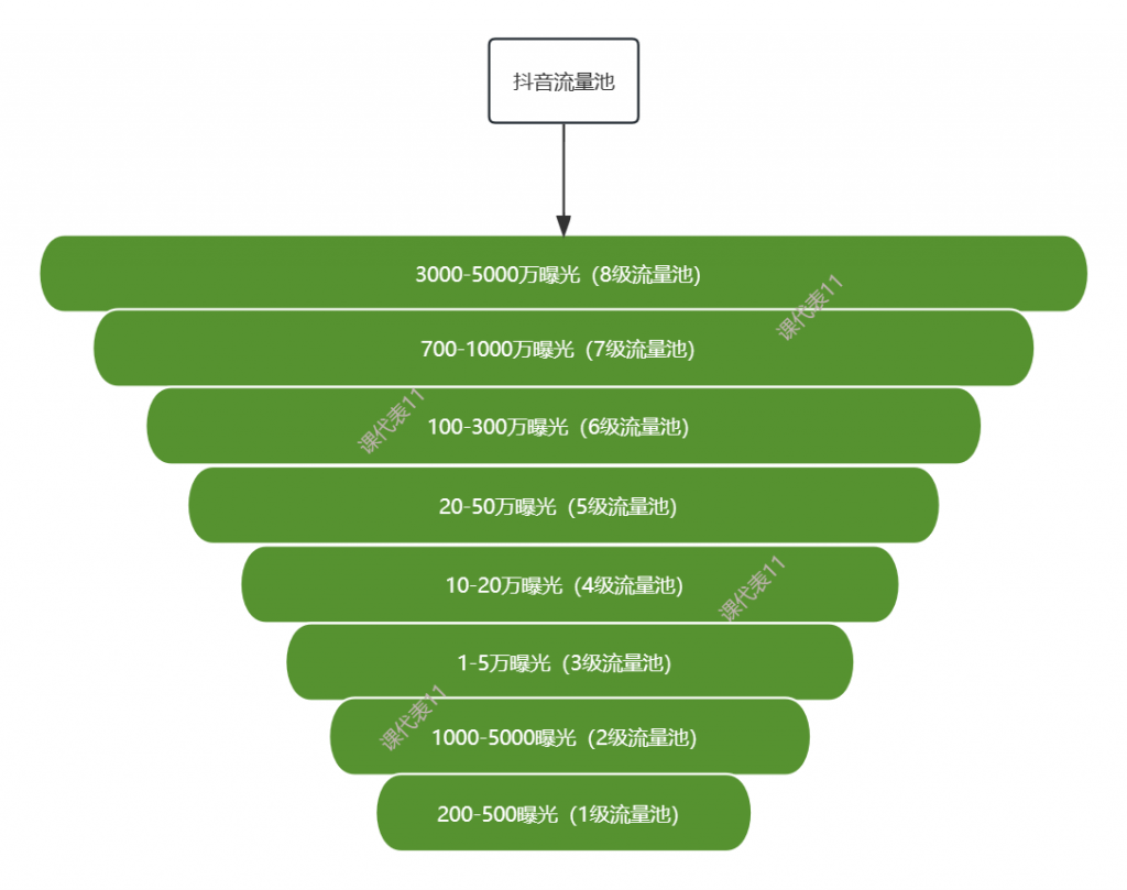 抖音、小紅書(shū)、視頻號(hào)流量推薦機(jī)制