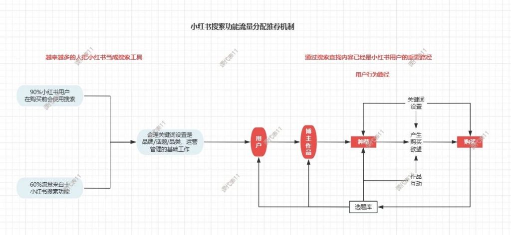 抖音、小紅書(shū)、視頻號(hào)流量推薦機(jī)制