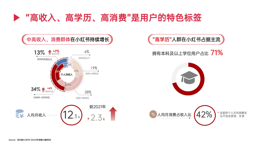 小紅書(shū)賣(mài)房流量新風(fēng)口