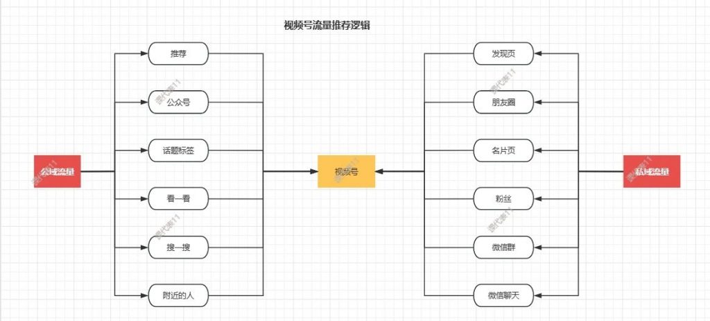 抖音、小紅書(shū)、視頻號(hào)流量推薦機(jī)制