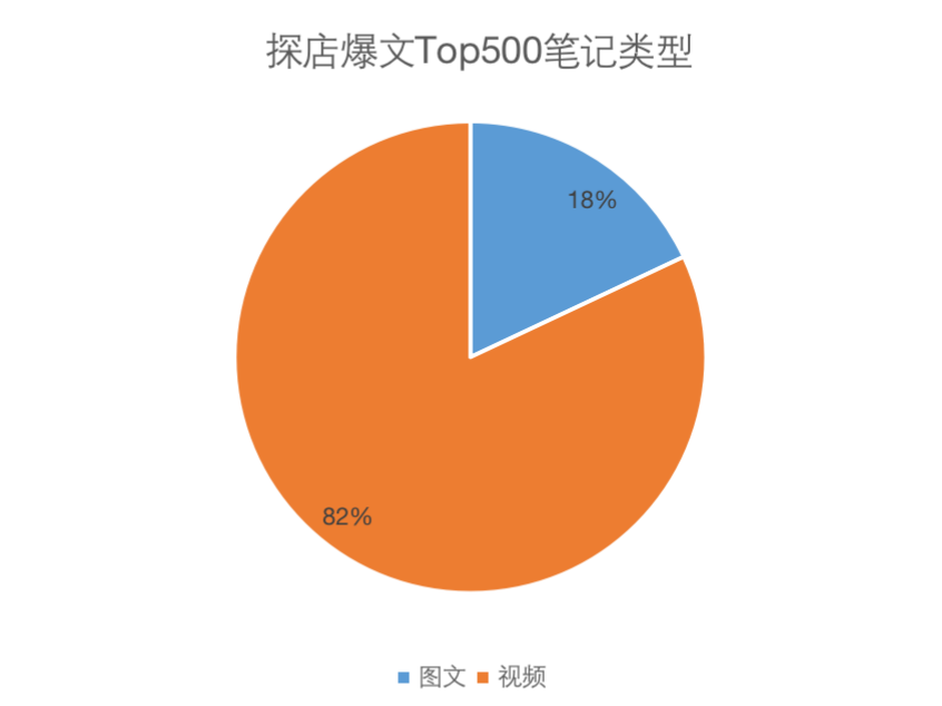 小紅書探店類爆文分析