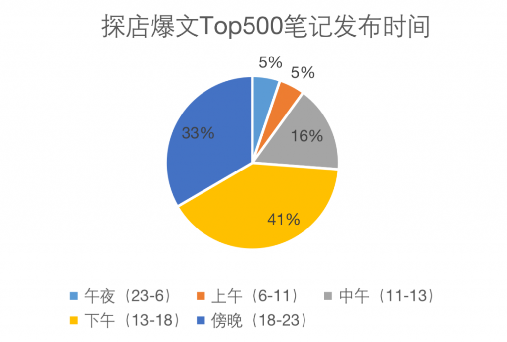 小紅書探店類爆文分析