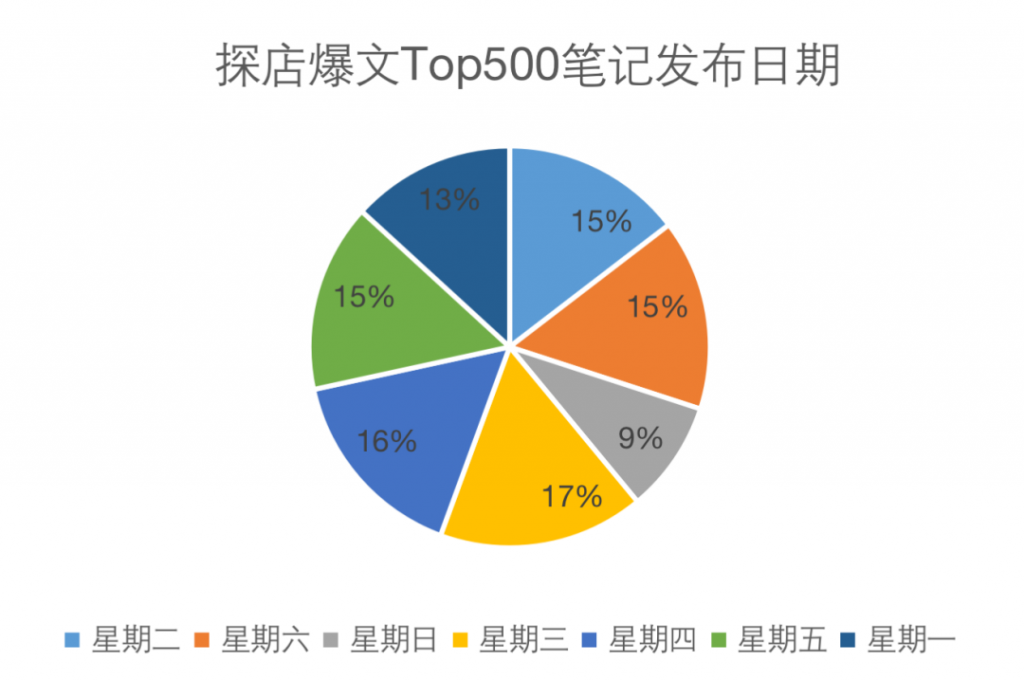 小紅書探店類爆文分析