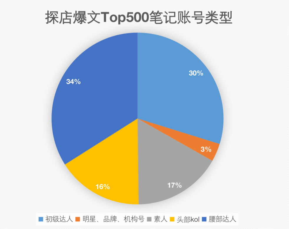 小紅書探店類爆文分析