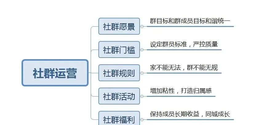 2023年社群運營新玩法