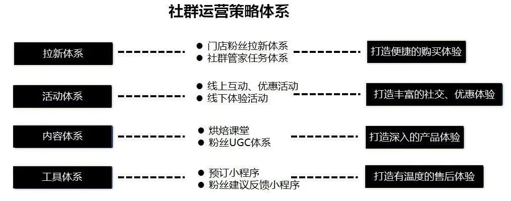 2023年社群運營新玩法