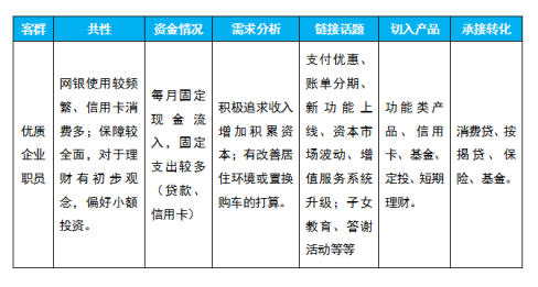 個(gè)貸客戶營銷的核心思路