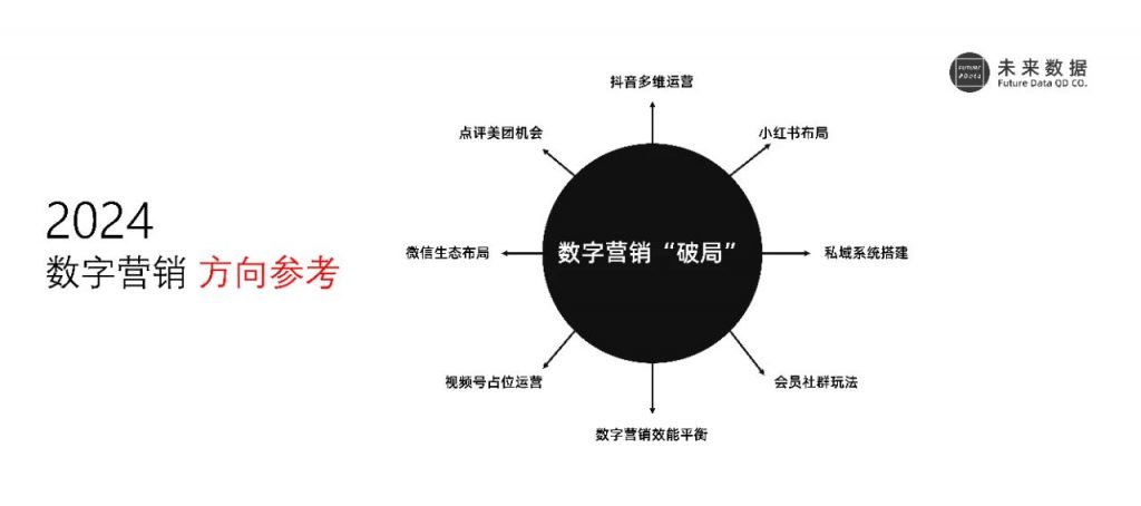 歲末碎念 | 2023未來數據總結及2024數字營銷市場預測