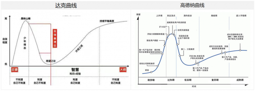 萬能的達(dá)克曲線，徹底治好你和企業(yè)的精神內(nèi)耗