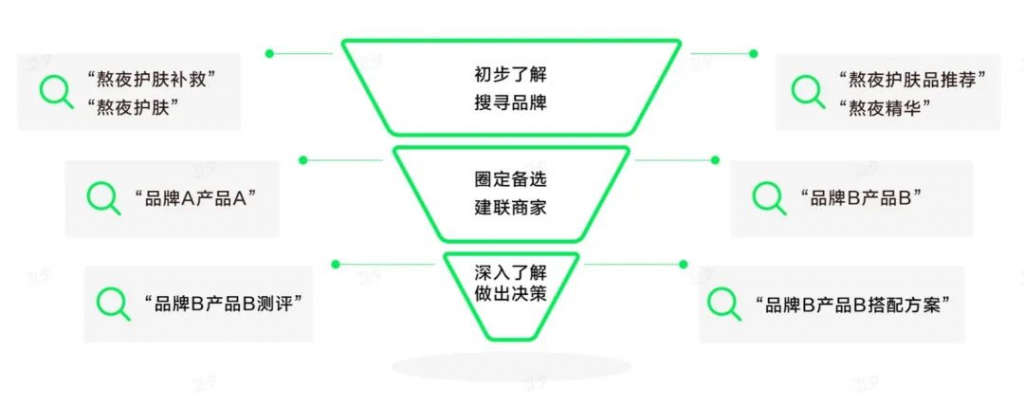 品牌如何有效接住小紅書的搜索流量？