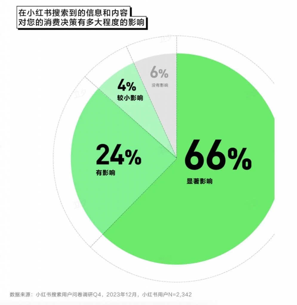 品牌如何有效接住小紅書的搜索流量？