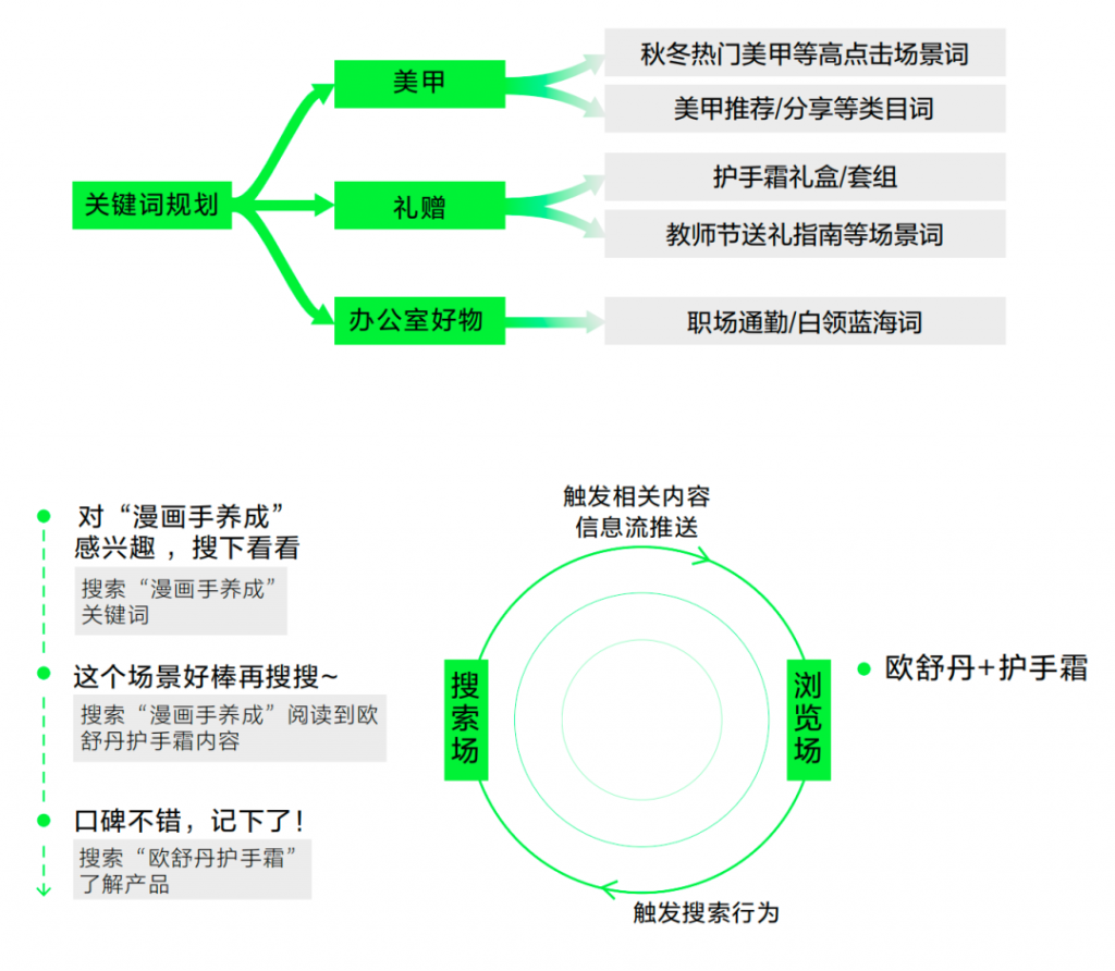 小紅書搜索，品牌營(yíng)銷2024年的必爭(zhēng)之地