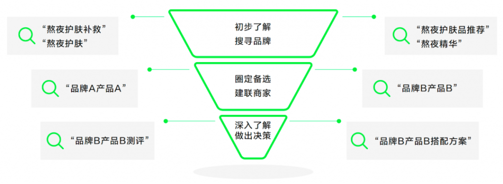 小紅書搜索，品牌營(yíng)銷2024年的必爭(zhēng)之地